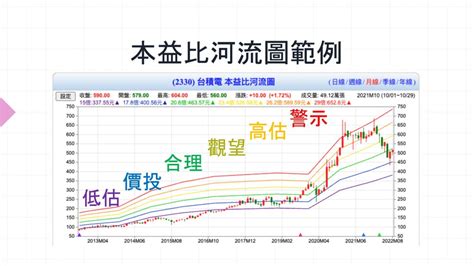 河流圖怎麼看|看懂河流圖找到甜甜價！本益比、股價淨值比河流圖是。